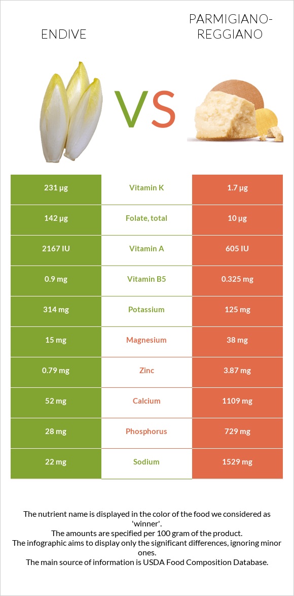 Endive vs Parmigiano-Reggiano infographic