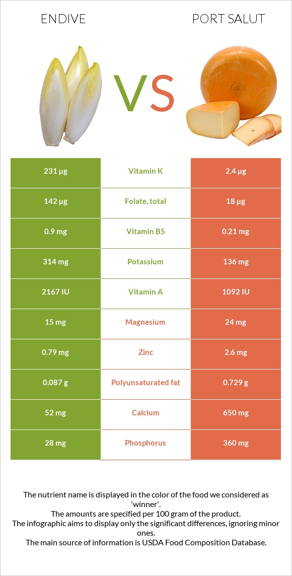 Endive vs Port Salut infographic