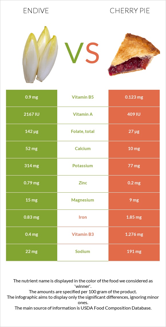 Endive vs Cherry pie infographic