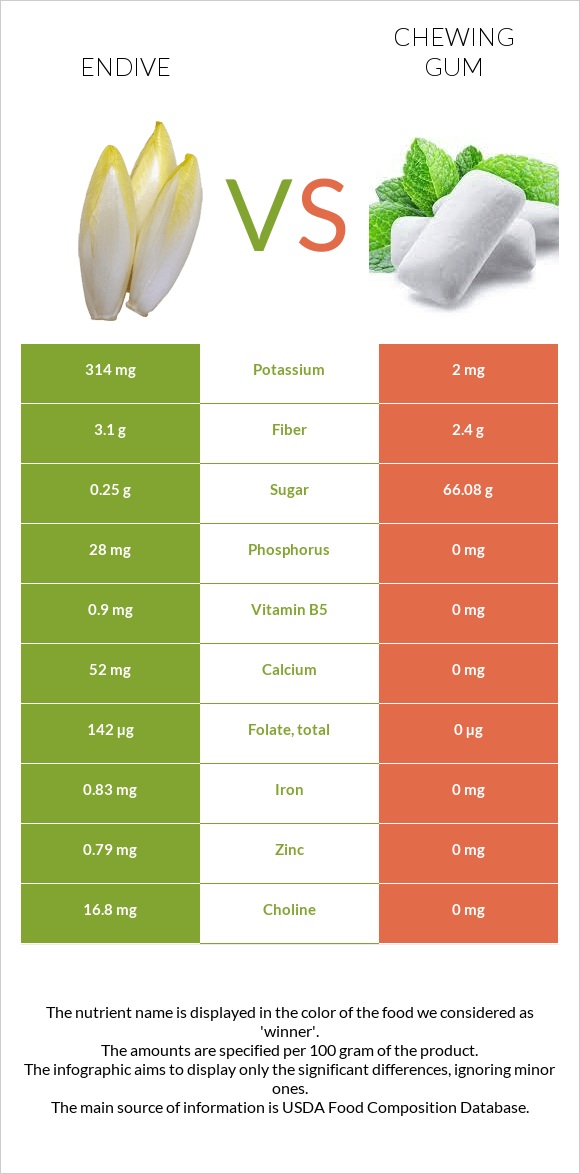 Endive vs Chewing gum infographic