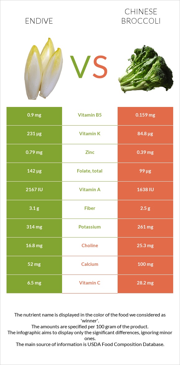 Endive vs Chinese broccoli infographic