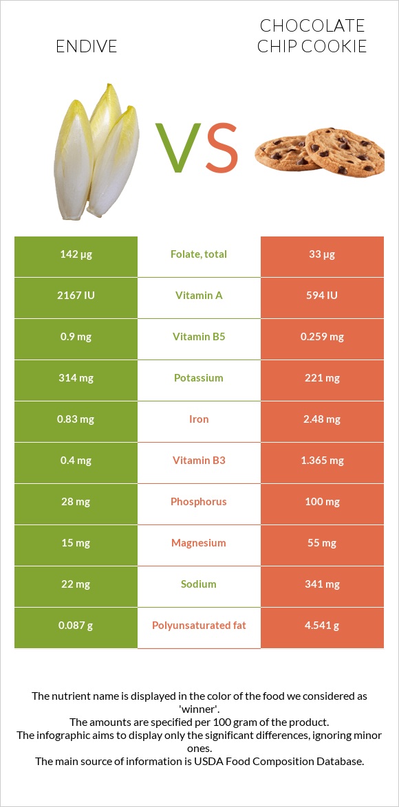 Endive vs Chocolate chip cookie infographic