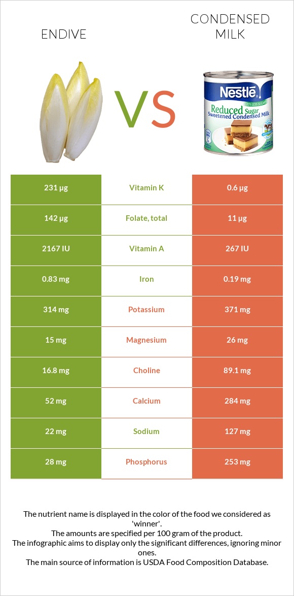 Endive vs Condensed milk infographic