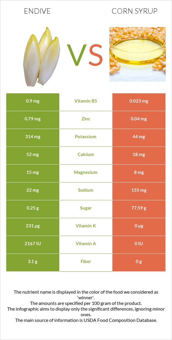 Endive vs Corn syrup infographic