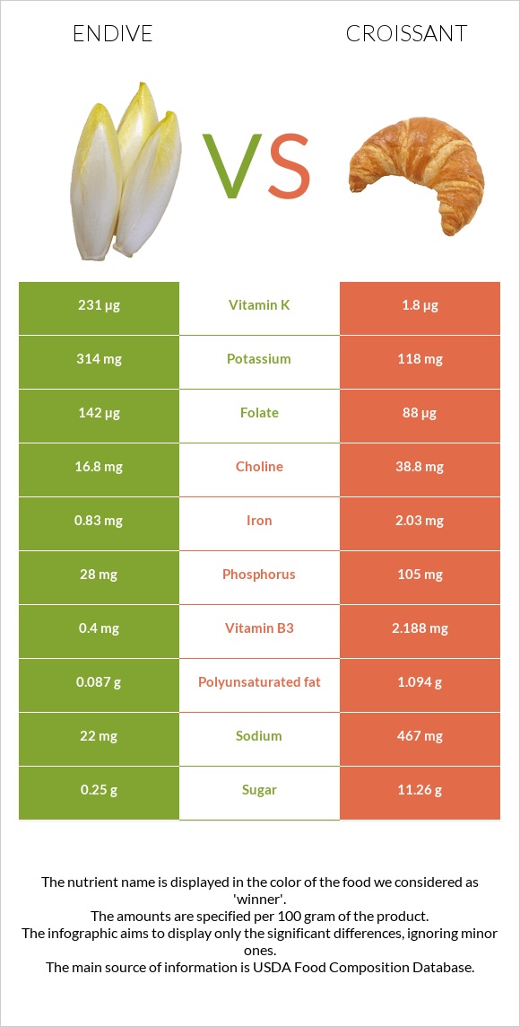 Endive vs Կրուասան infographic