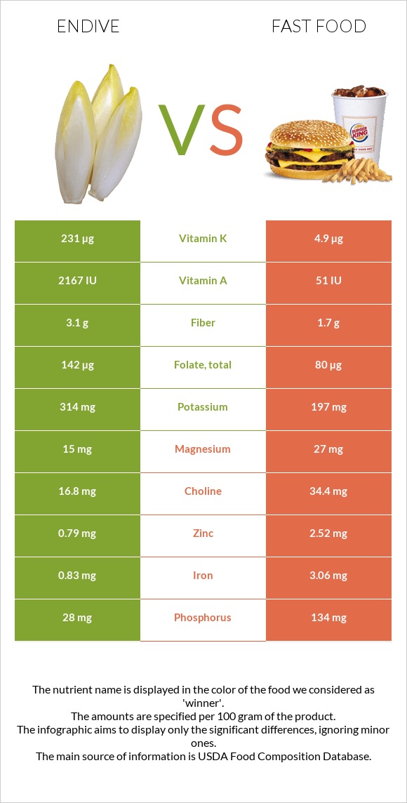 Endive vs Fast food infographic