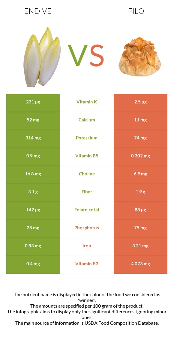 Endive vs Filo infographic