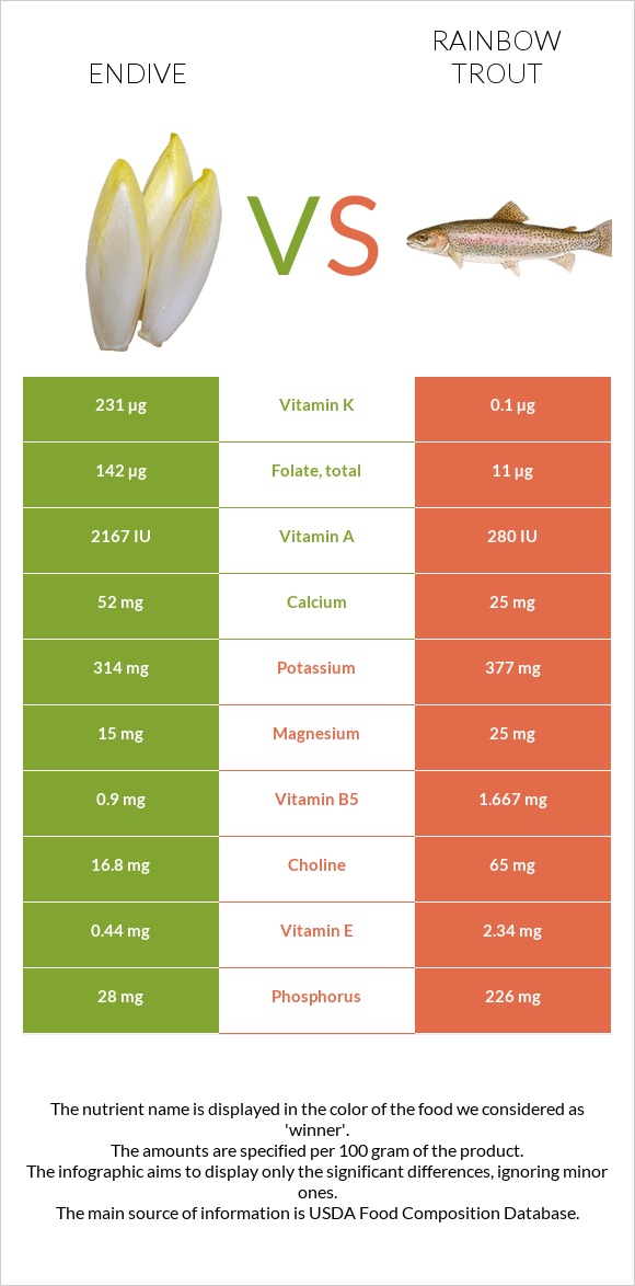 Endive vs Rainbow trout infographic