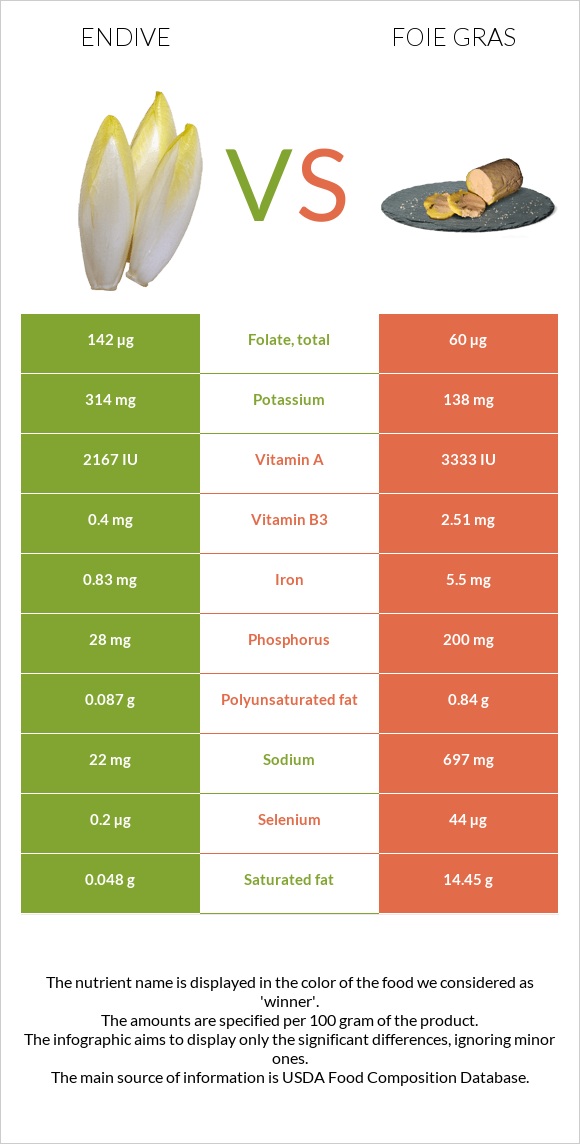 Endive vs Foie gras infographic