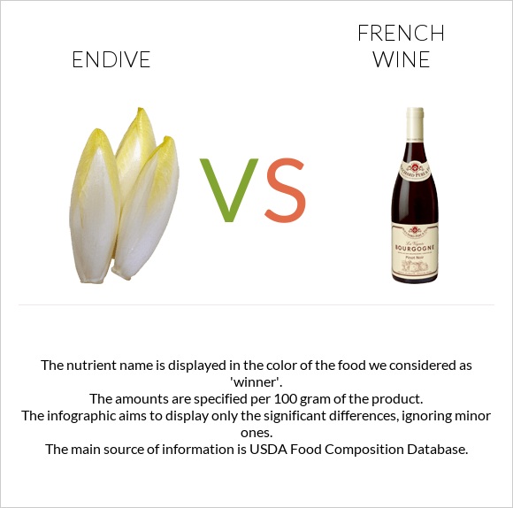 Endive vs French wine infographic