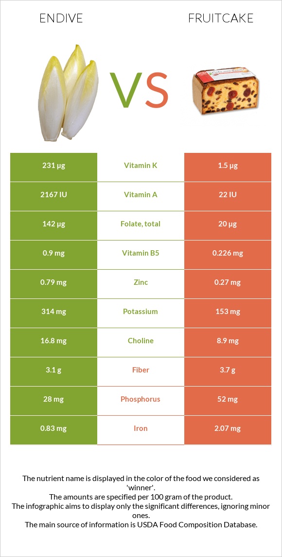 Endive vs Fruitcake infographic