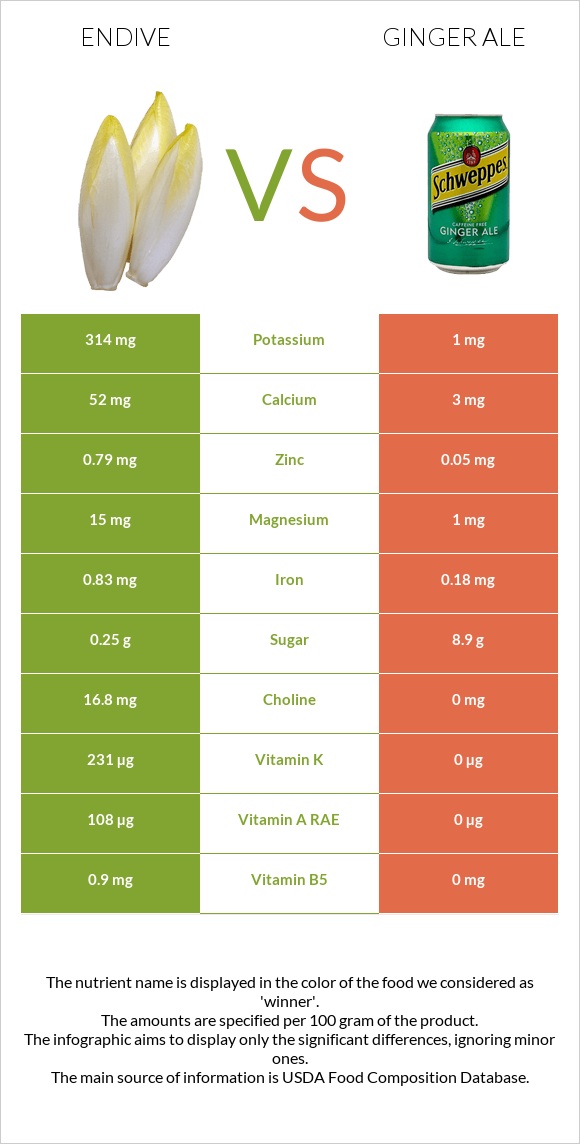 Endive vs Ginger ale infographic