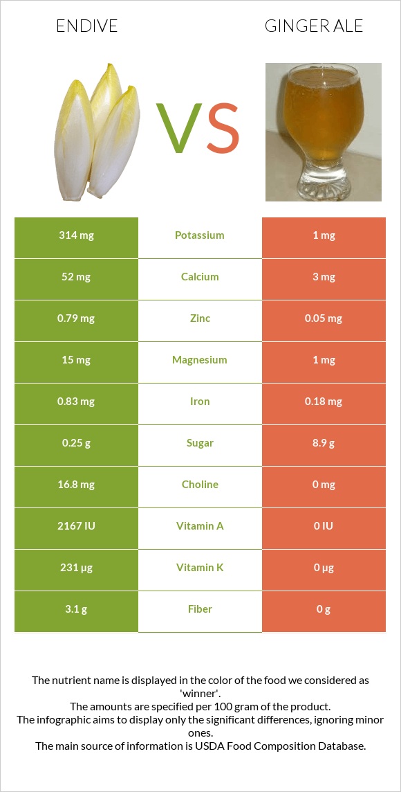 Endive vs Ginger ale infographic