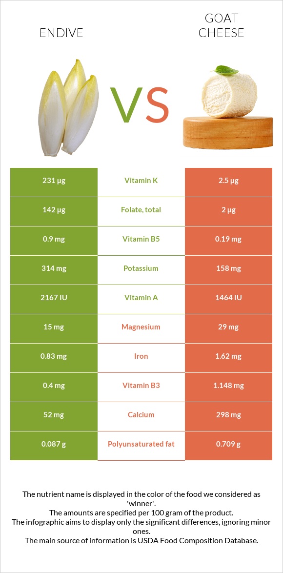 Endive vs Goat cheese infographic