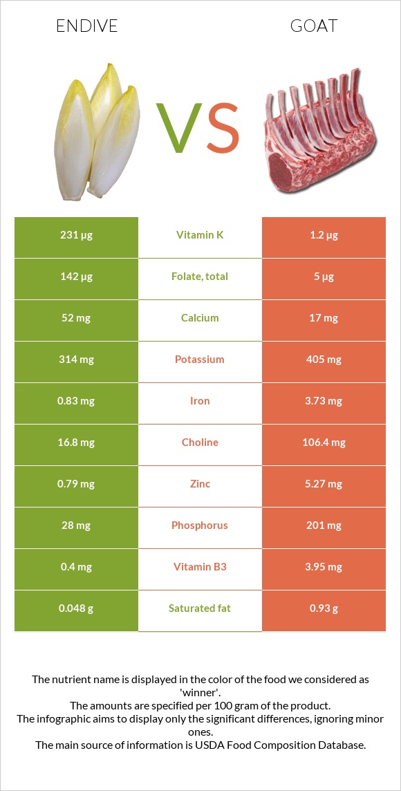 Endive vs Այծ infographic