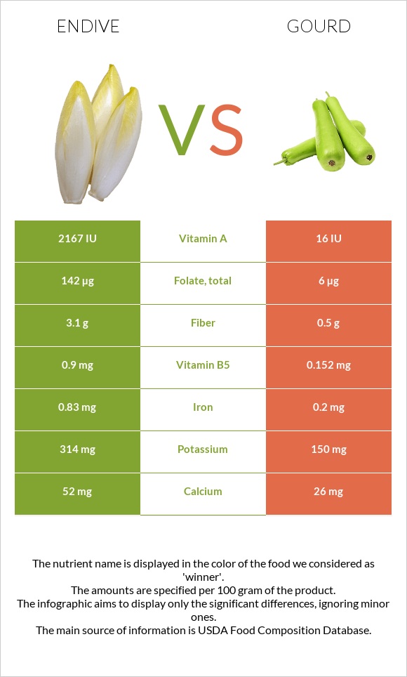 Endive vs Դդում infographic