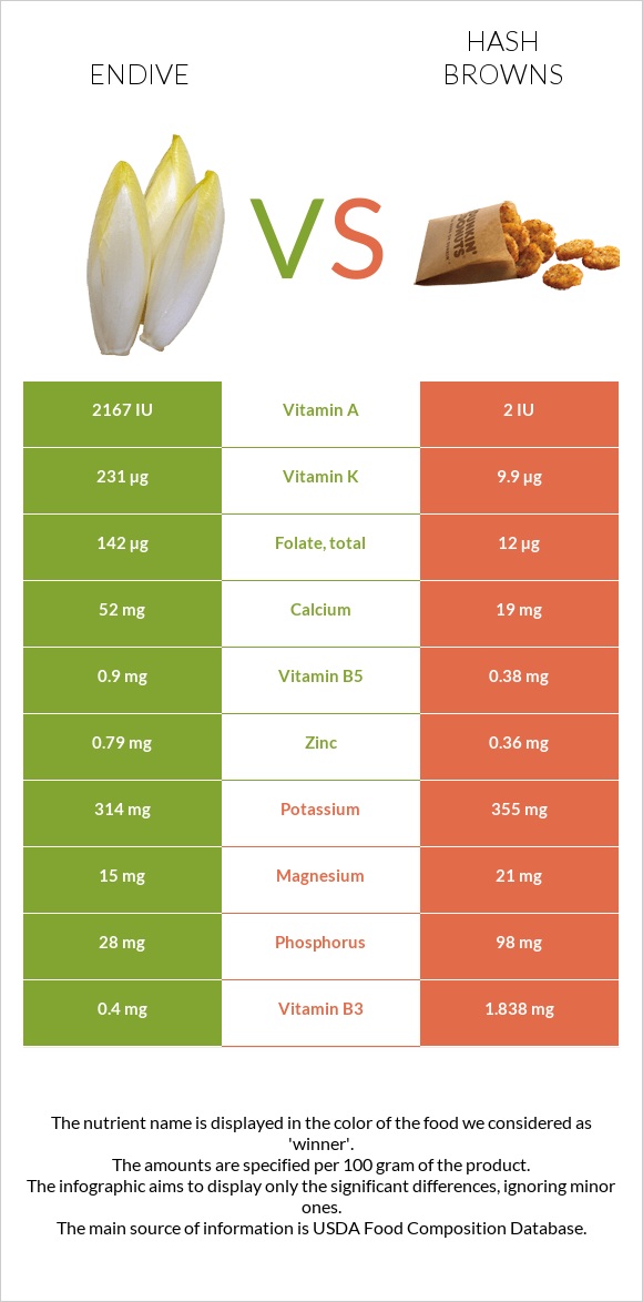 Endive vs Hash browns infographic