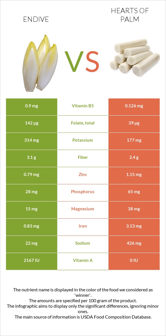 Endive vs Hearts of palm infographic