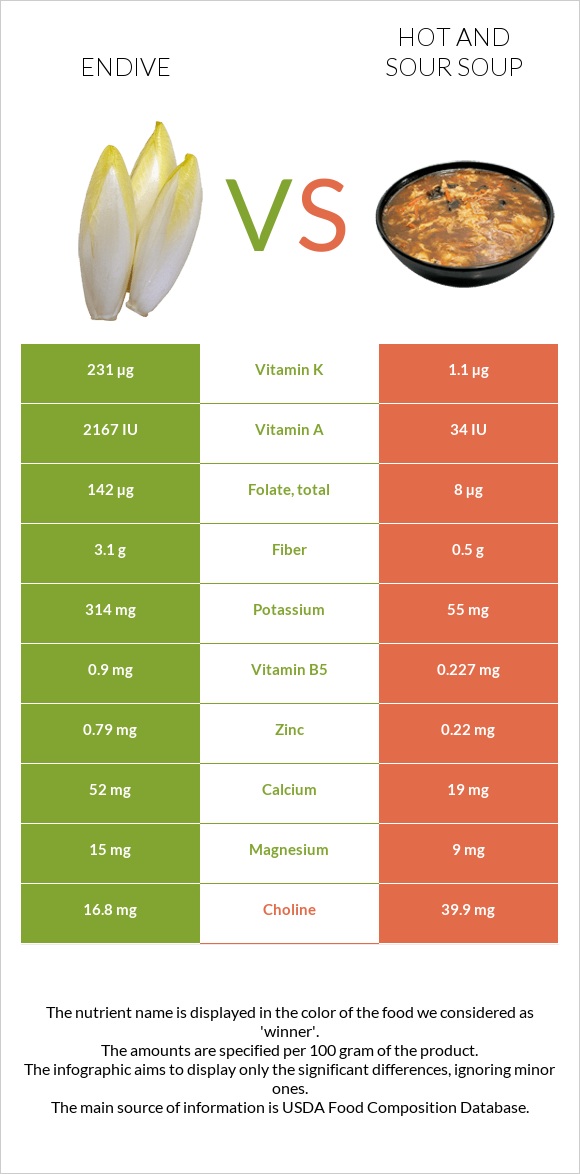 Endive vs Կծու-թթու ապուր infographic