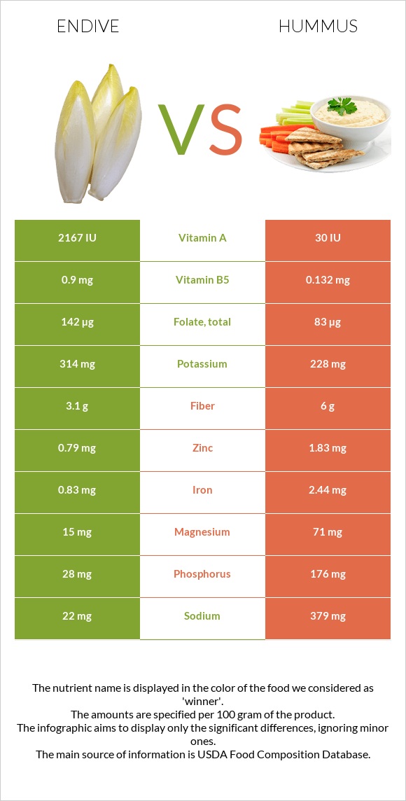 Endive vs Hummus infographic