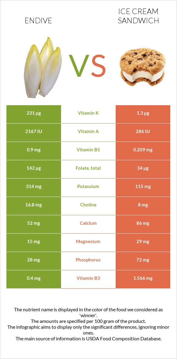 Endive vs Ice cream sandwich infographic