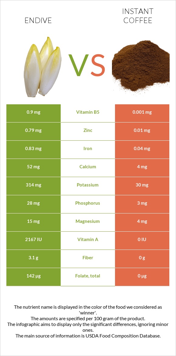 Endive vs Instant coffee infographic