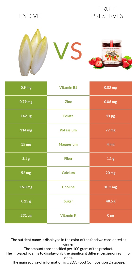 Endive vs Fruit preserves infographic
