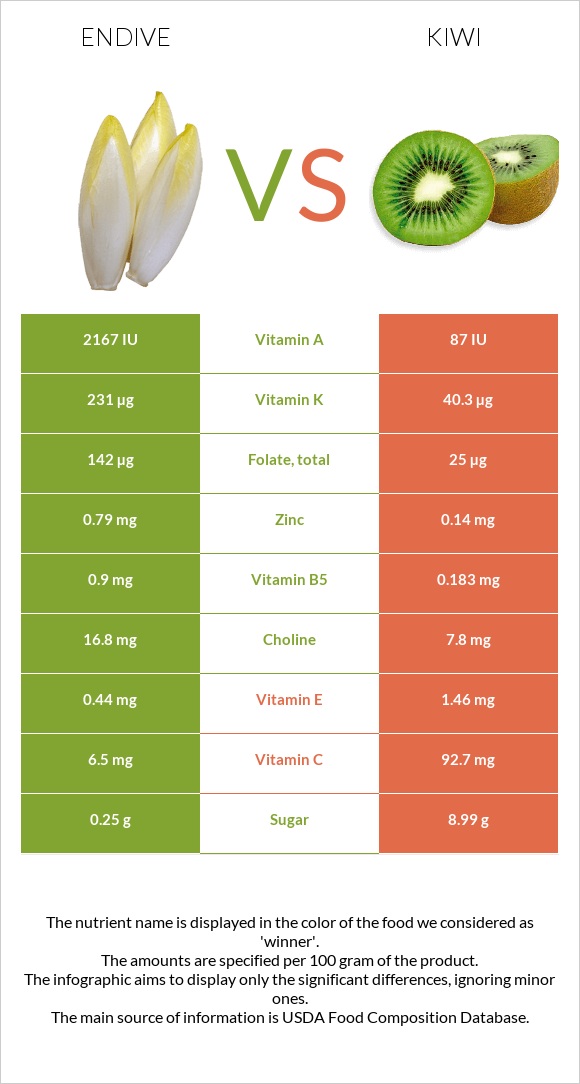 Endive vs Kiwi infographic