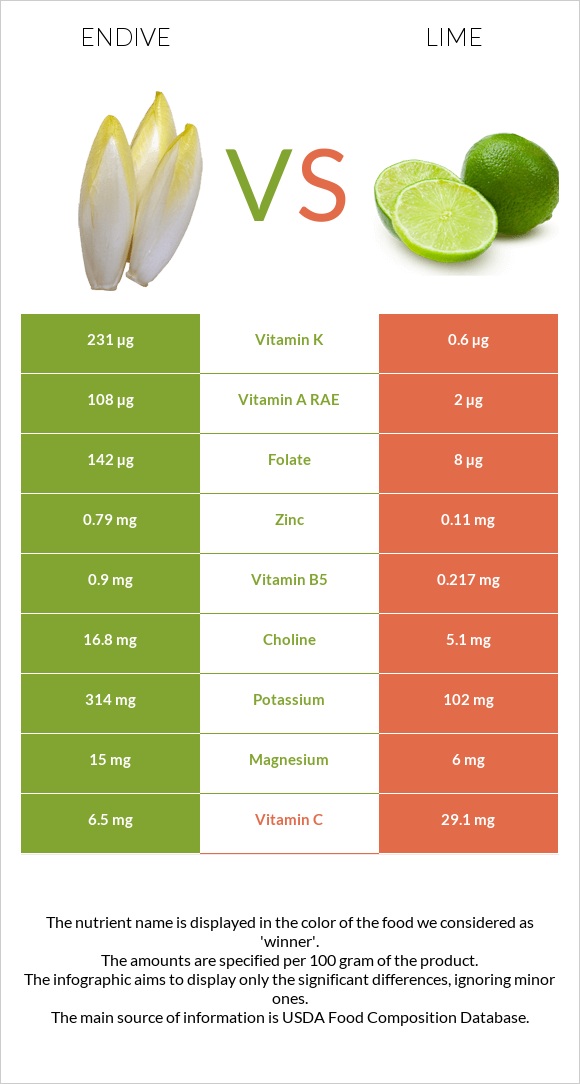 Endive vs Lime infographic