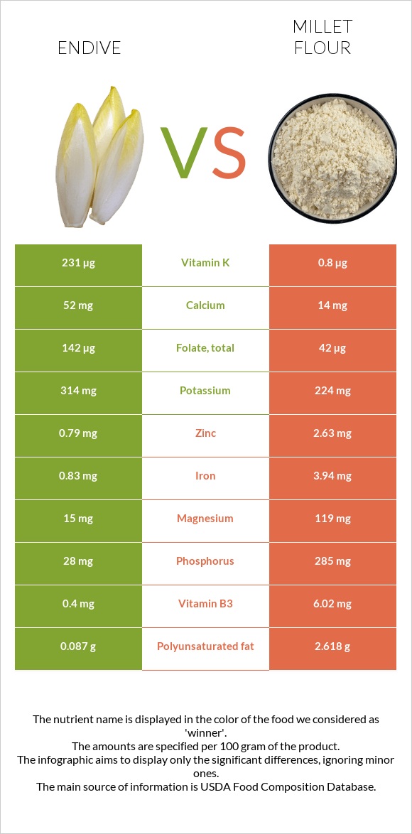 Endive vs Millet flour infographic