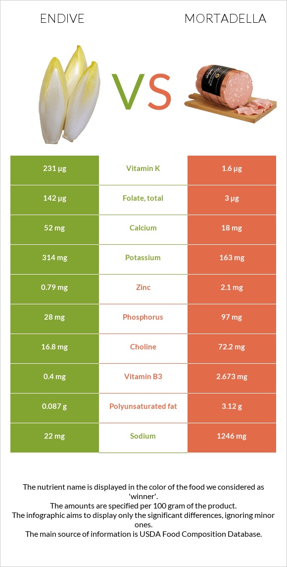 Endive vs Mortadella infographic