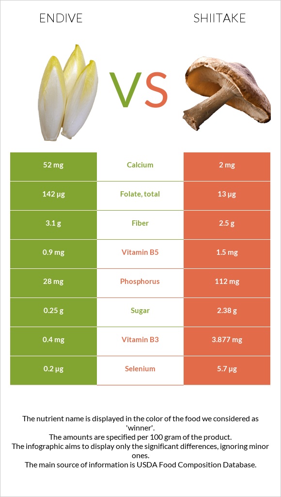 Endive vs Shiitake infographic
