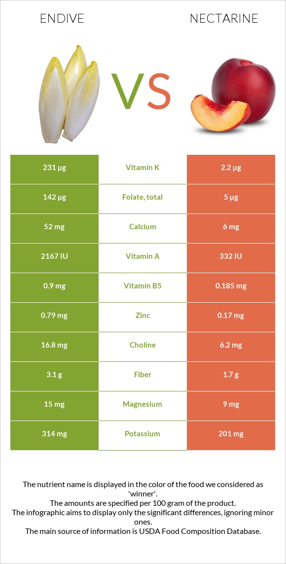 Endive vs Nectarine infographic