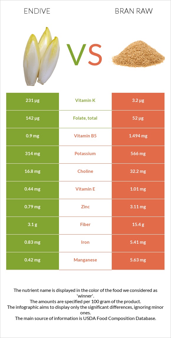 Endive vs Թեփ հում infographic