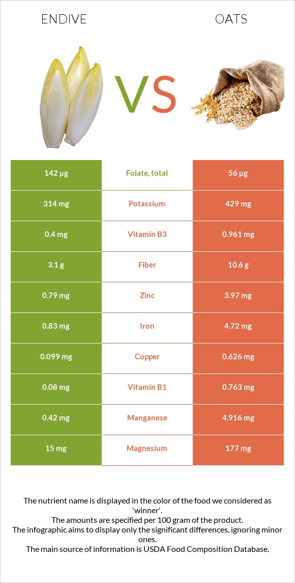 Endive vs Oats infographic