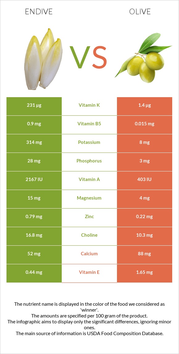 Endive vs Ձիթապտուղ infographic