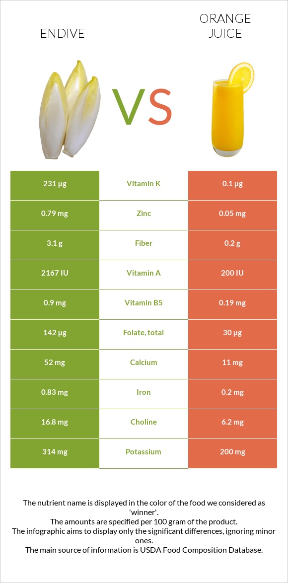 Endive vs Orange juice infographic