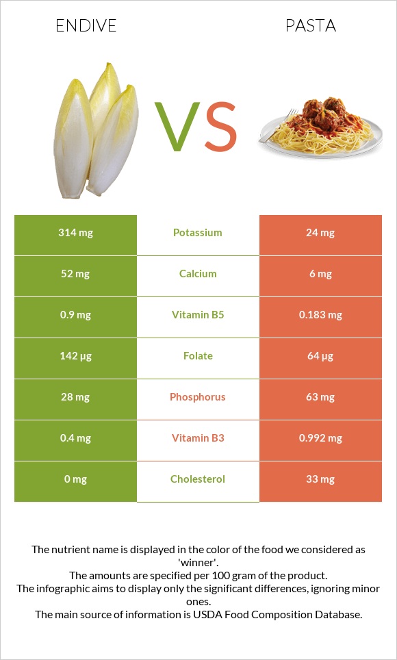 Endive vs Pasta infographic