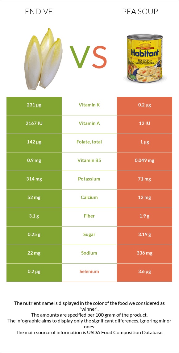 Endive vs Ոլոռով ապուր infographic