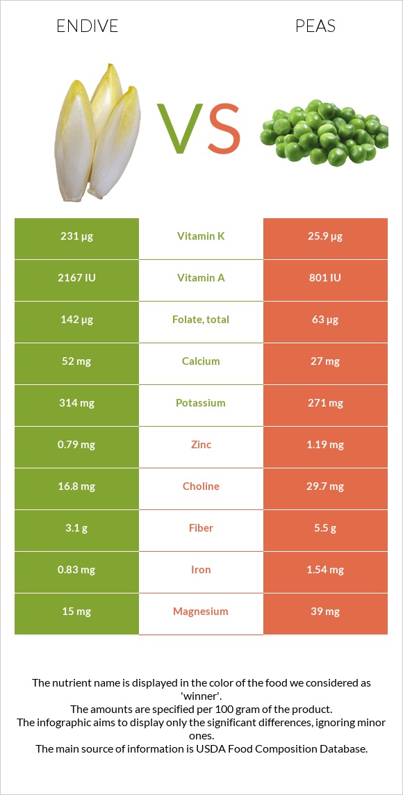 Endive vs Pea infographic