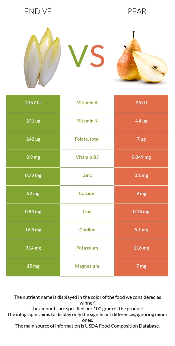 Endive vs Pear infographic