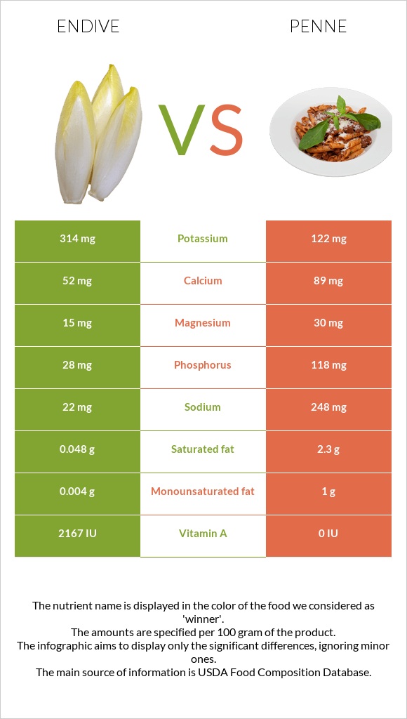 Endive vs Penne infographic