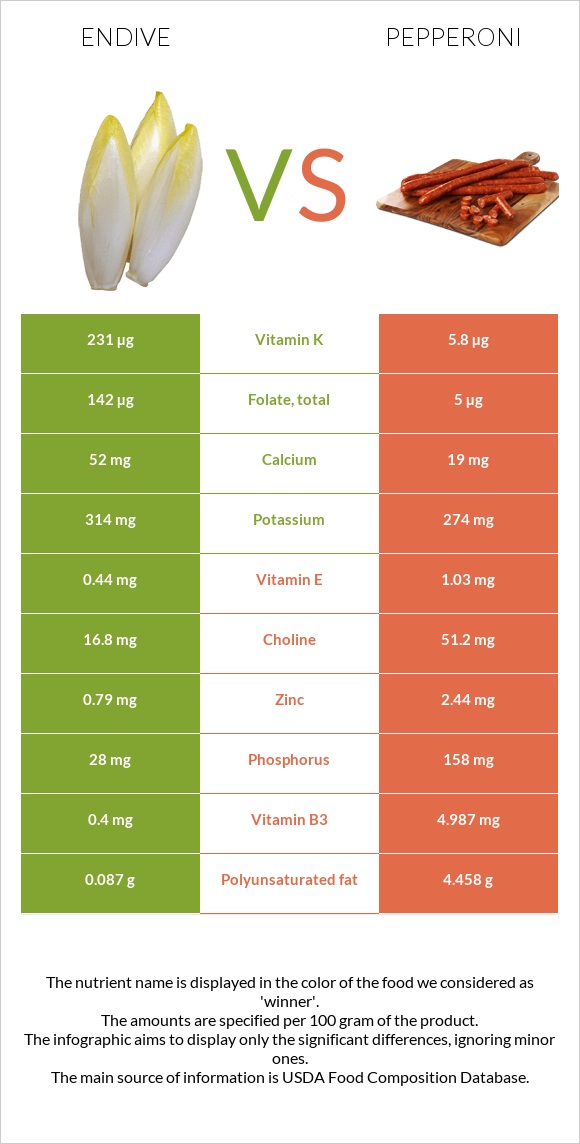 Endive vs Pepperoni infographic