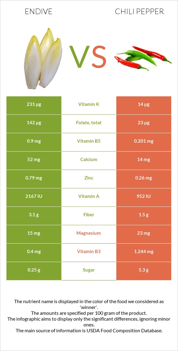 Endive vs Chili pepper infographic