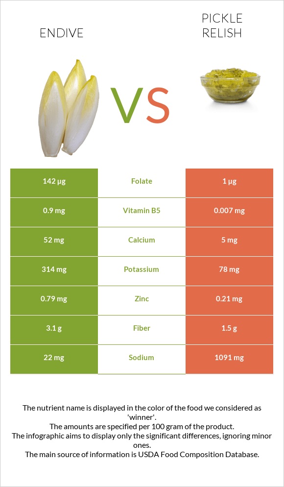 Endive vs Pickle relish infographic