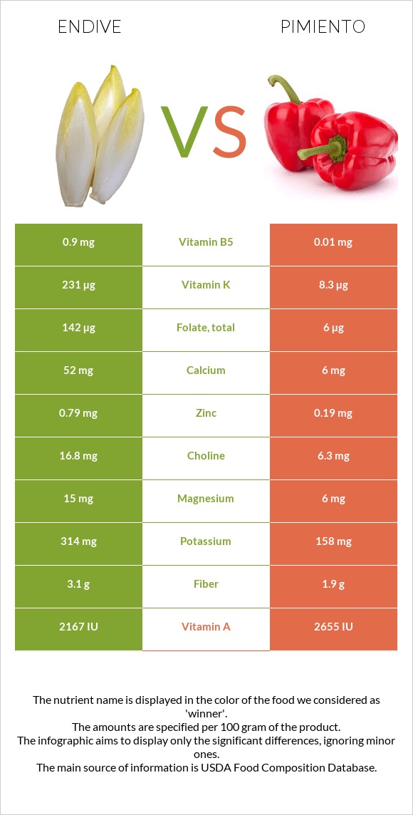 Endive vs Pimiento infographic