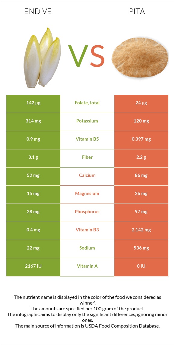 Endive vs Pita infographic