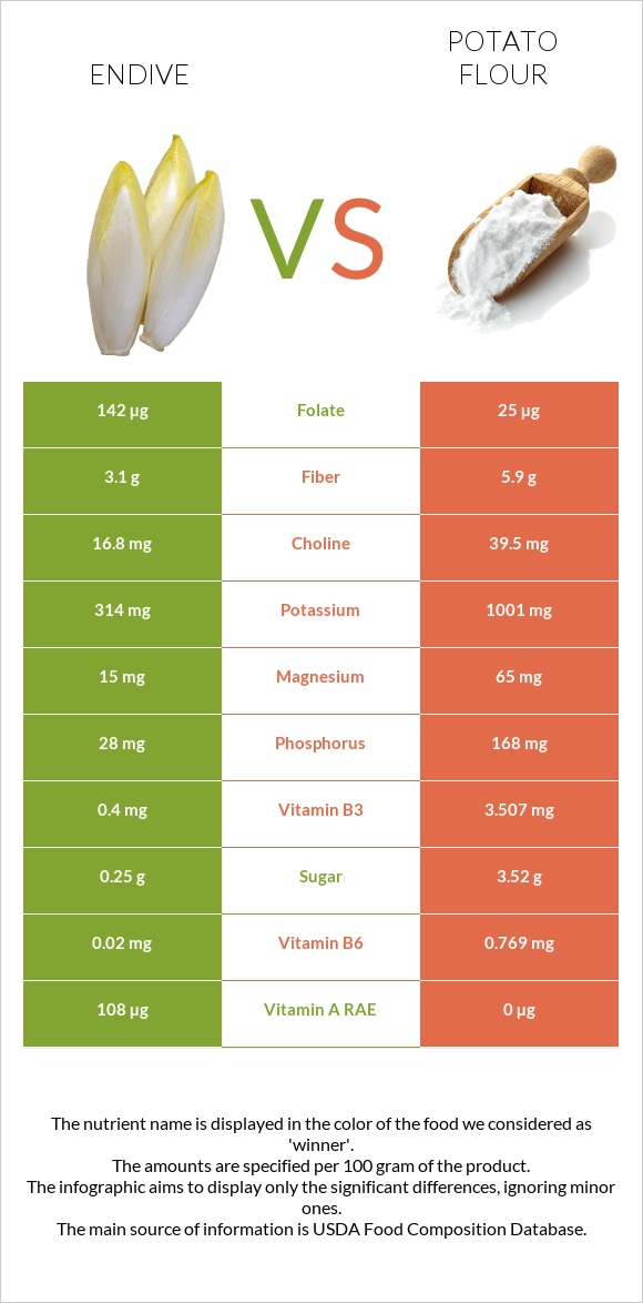 Endive vs Potato flour infographic