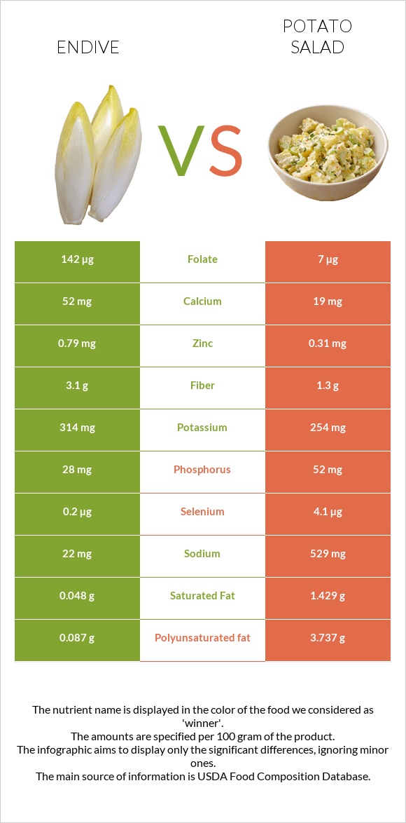 Endive vs Կարտոֆիլով աղցան infographic