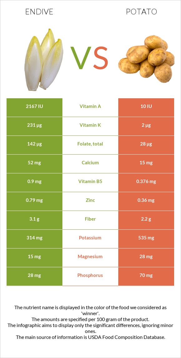 Endive vs Կարտոֆիլ infographic